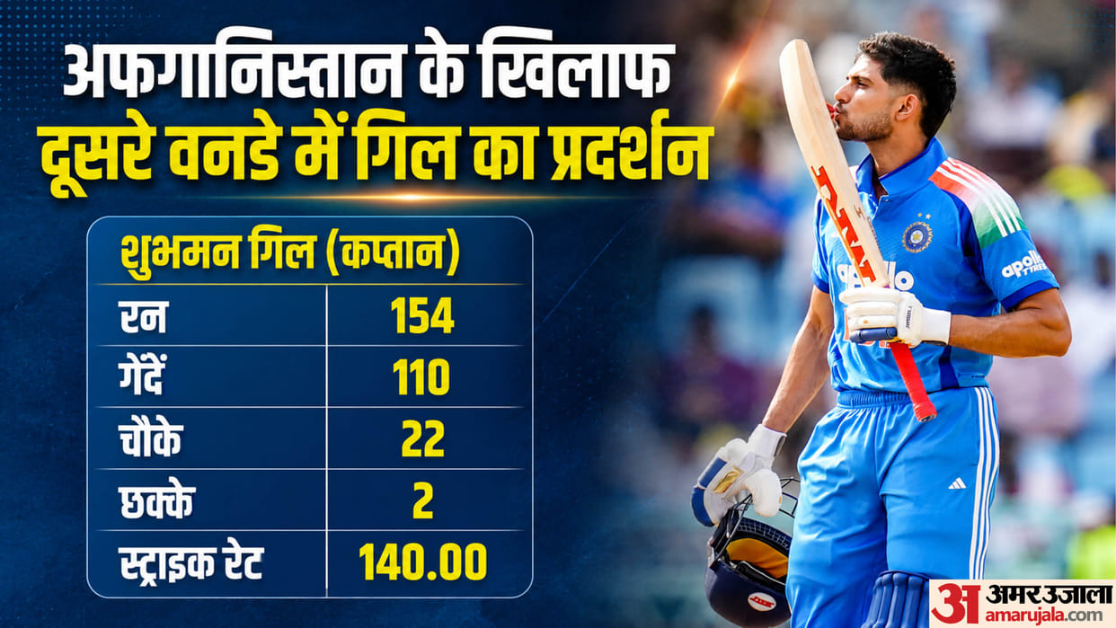 Shubman Gill Smashes Records vs Afghanistan, Becomes Fastest to 3000 ODI Runs for India