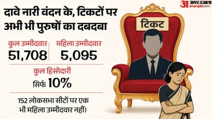 ADR Report Women Get Only 10 Percent Tickets Despite Reservation Law