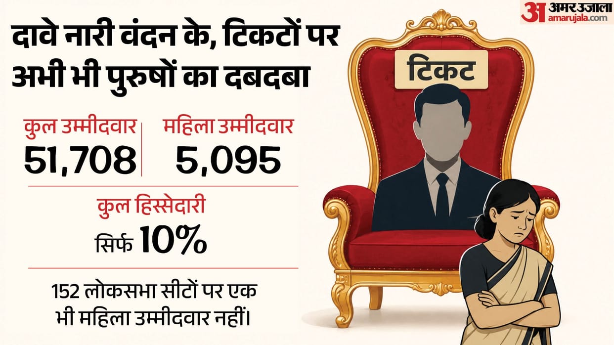 ADR Report Women Get Only 10 Percent Tickets Despite Reservation Law