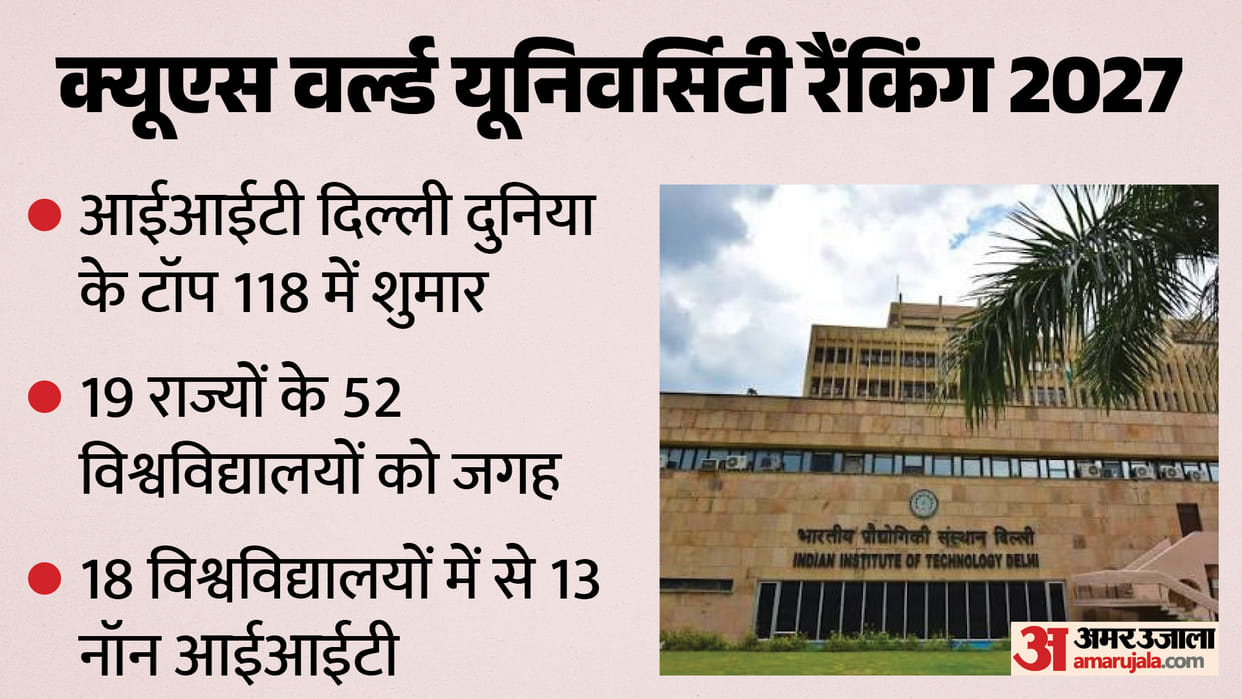 QS World Rankings 2027 IIT Delhi ranks world top 118 best rank by any Indian institution