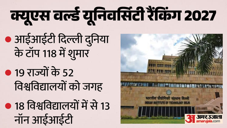 Qs World Rankings 2027:iit दिल्ली का फिर दुनिया में दबदबा, देश की 52 यूनिवर्सिटी का शानदार प्रदर्शन, देखें – Qs World Rankings 2027 Iit Delhi Ranks World Top 118 Best Rank By Any Indian Institution Qs World Rankings 2027:iit दिल्ली का फिर दुनिया में दबदबा, देश की 52 यूनिवर्सिटी का शानदार प्रदर्शन, देखें – Qs World Rankings 2027 Iit Delhi Ranks World Top 118 Best Rank By Any Indian Institution