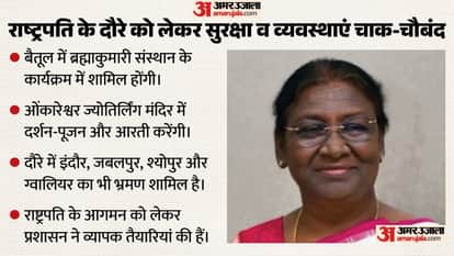 MP: President Droupadi Murmu begins a five-day visit to Madhya Pradesh today; she will participate in several
