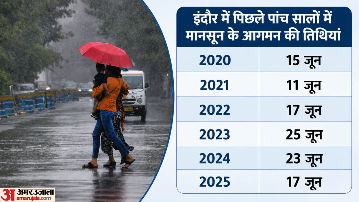Monsoon: the monsoon has become active after June 20 on 13 occasions over the past two decades In Indore