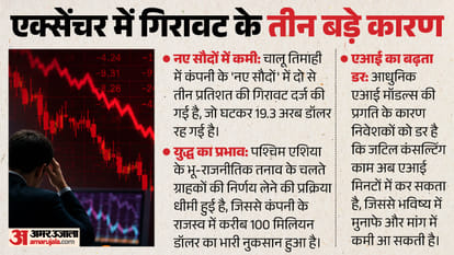 AI Threat or Slowdown? Accenture Shares Crash 20%, Triggering Panic in IT Sector - Explained