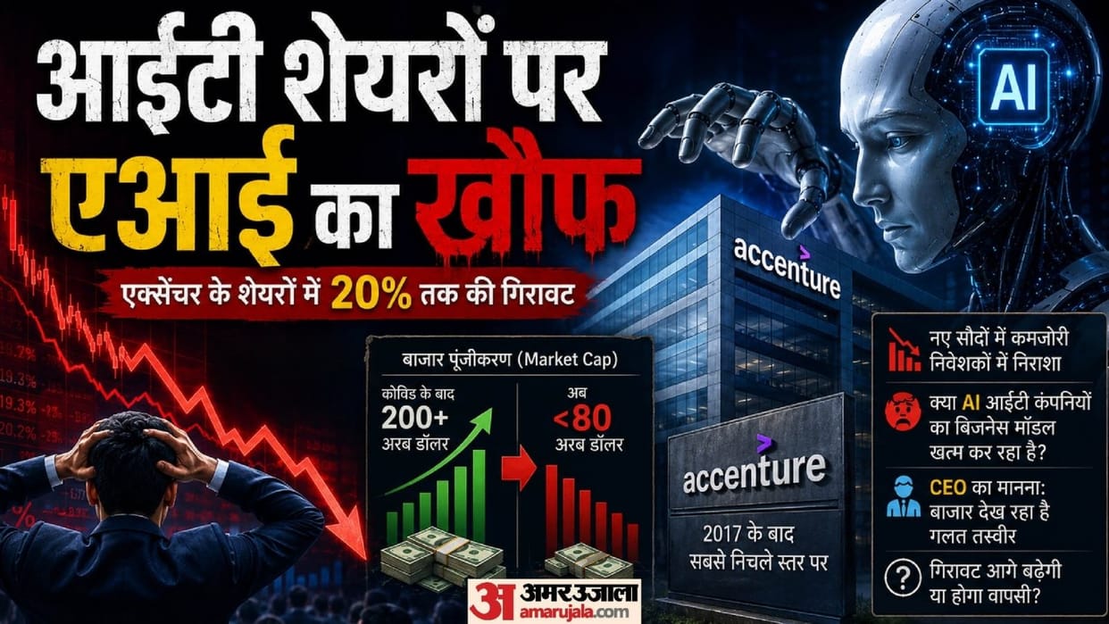 AI Threat or Slowdown? Accenture Shares Crash 20%, Triggering Panic in IT Sector - Explained