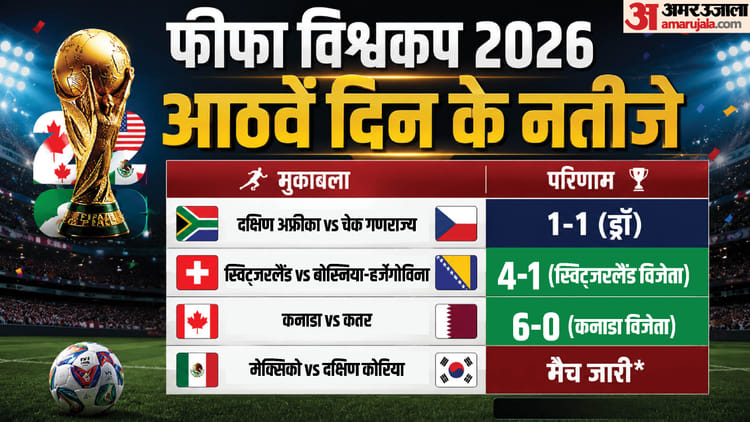 फीफा विश्वकप में कल क्या हुआ और आज क्या?: मेक्सिको नॉकआउट में पहुंचने वाली पहली टीम; कनाडा के डेविड