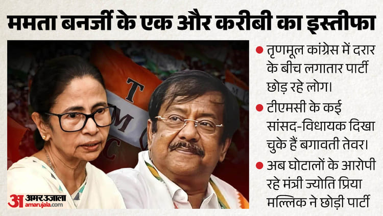 ममता को एक और झटका: पूर्व मंत्री जेपी मल्लिक ने छोड़ी पार्टी; TMC में दरार के बीच दीदी ने दिया था अहम जिम्मा