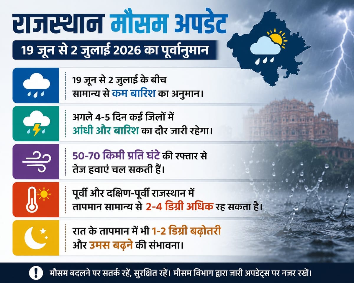Rajasthan Monsoon 2026: मानसून की रफ्तार सुस्त, सामान्य से कम बारिश के संकेत; उमस और गर्मी भी बढ़ाएगी परेशानी