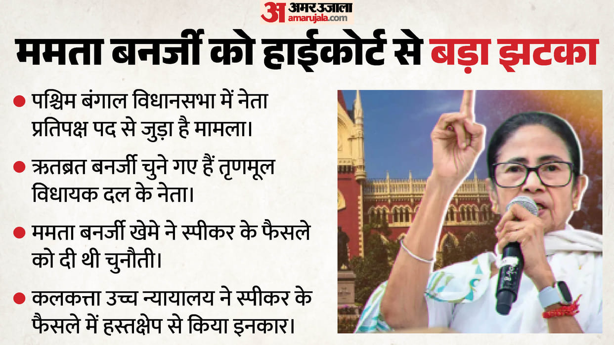 TMC Rift Ritabrata WB Assembly Leader Speaker decision Calcutta High Court hearing Mamata faction hindi news