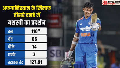 Yashasvi Jaiswal Says Focus Was on Making His Start Count After Unbeaten Century Against Afghanistan