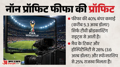 The $13 Billion Playbook: Decoding FIFA’s Record-Breaking Revenue Model