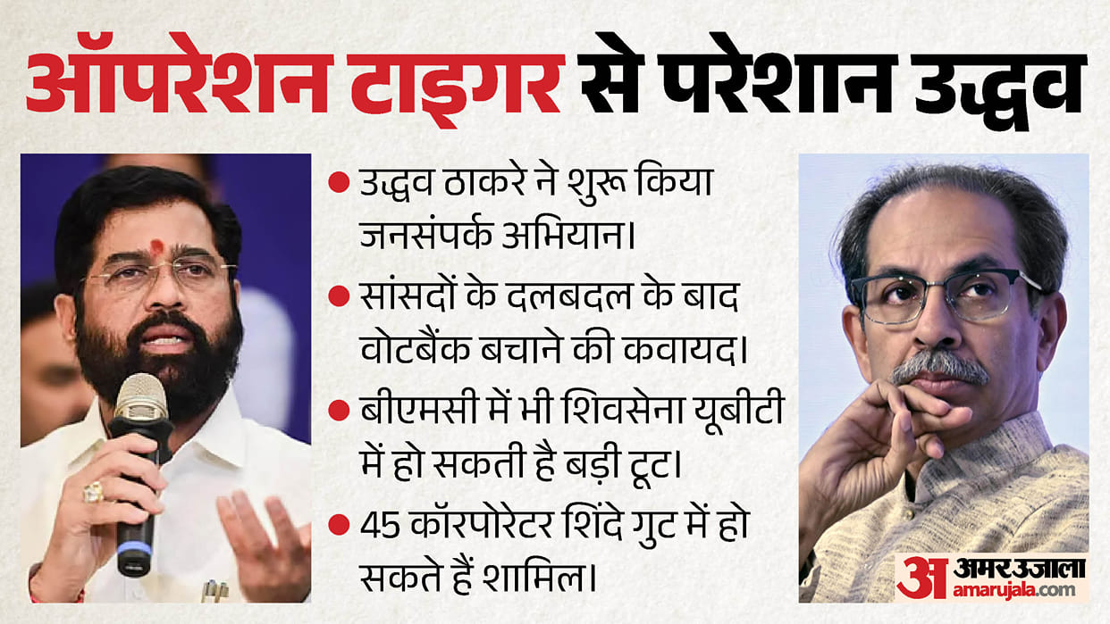 maharashtra operation tiger Uddhav Thackeray amid row over MPs switch to Shinde camp only one Shiv Sena