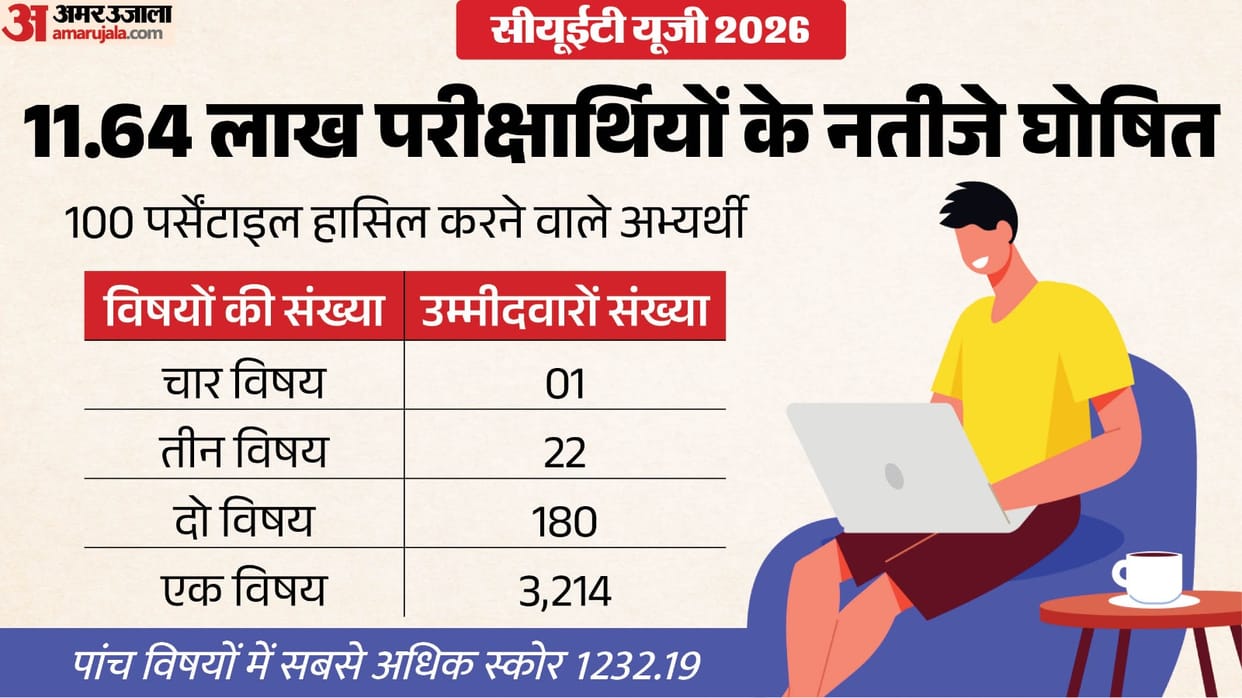 CUET UG Result 2026 out at cuet.nta.nic.in for 11.64 Lakh Candidates; Direct link to download Score card