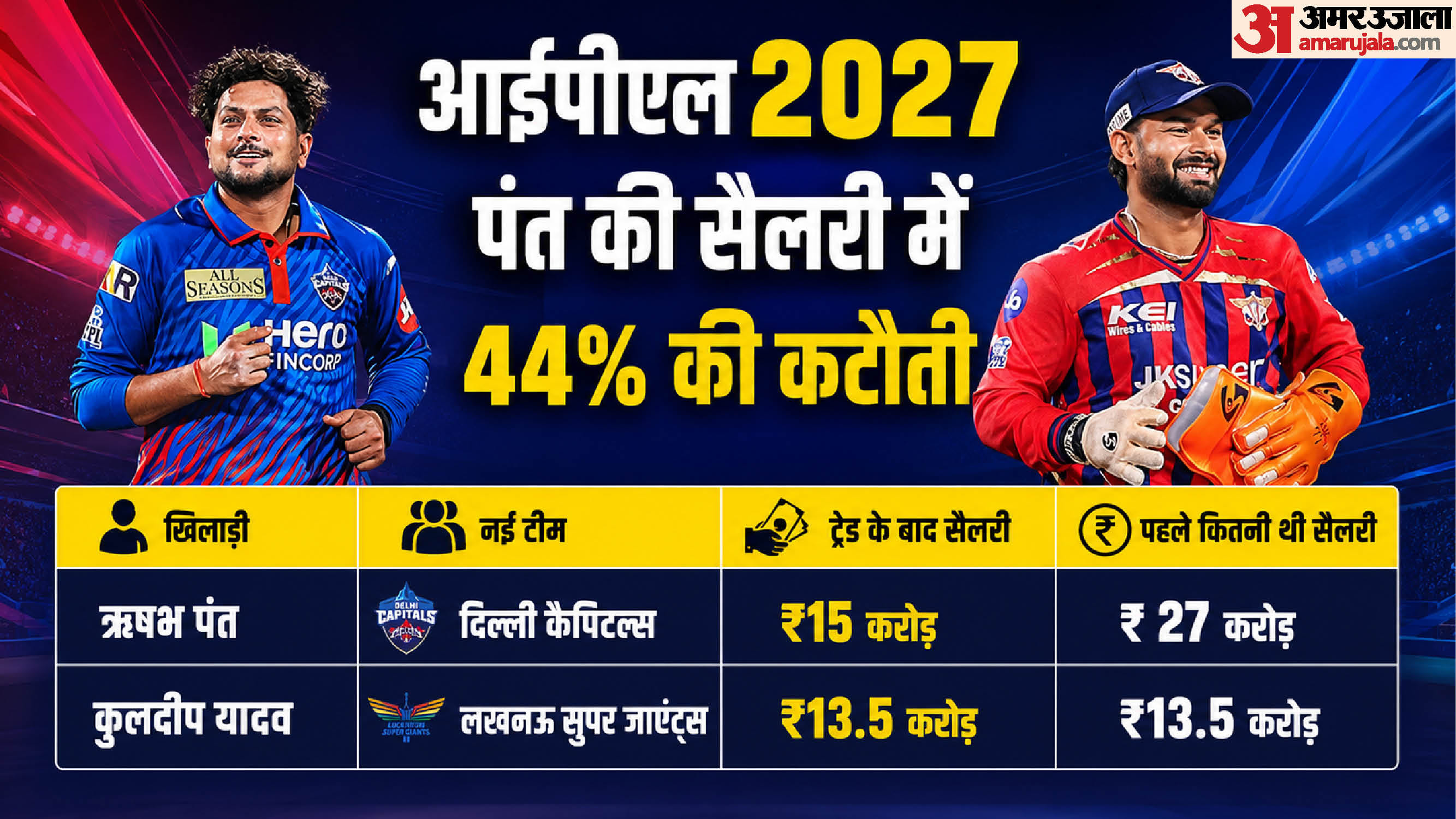 IPL 2027 Explained: How the Trade Window Works After the Rishabh Pant-Kuldeep Yadav Blockbuster Deal