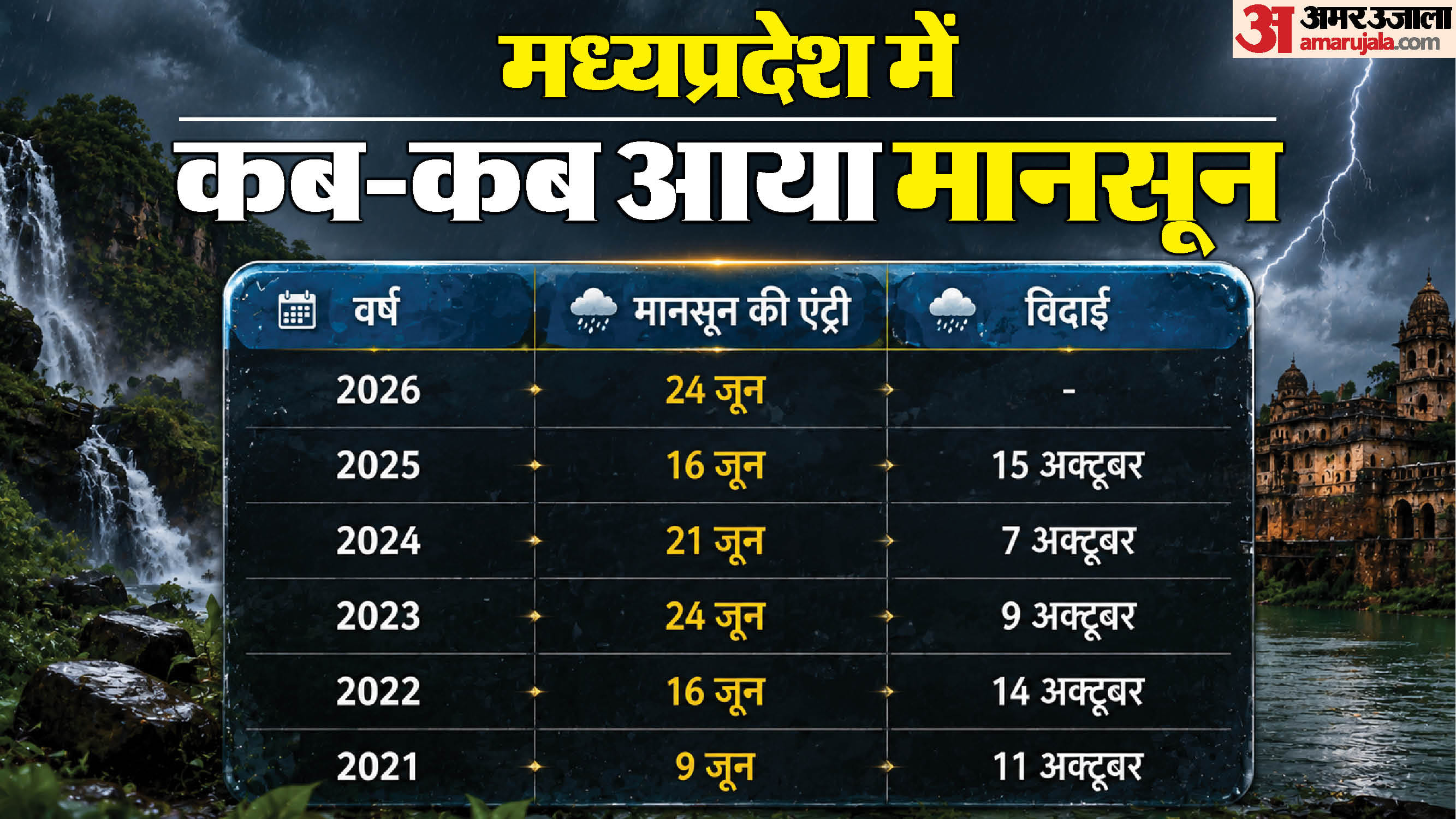 मध्यप्रदेश में मानसून के पहुंचने की तारीखें।