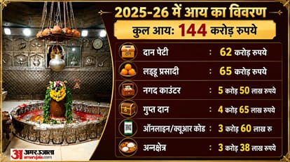 ujjain-mahakal-temple-donation-record-144-crore-income-in-financial-year-2025-26-laddu-prasad-earned-65-crore