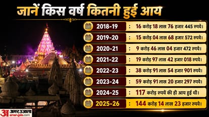 ujjain-mahakal-temple-donation-record-144-crore-income-in-financial-year-2025-26-laddu-prasad-earned-65-crore