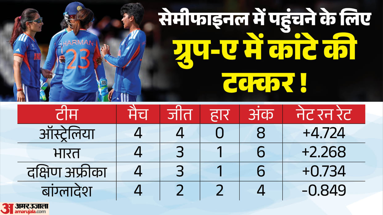 Womens T20 World Cup 2026: India and South Africa Keep Semi-Final Hopes Alive, Qualification Race Intensifies