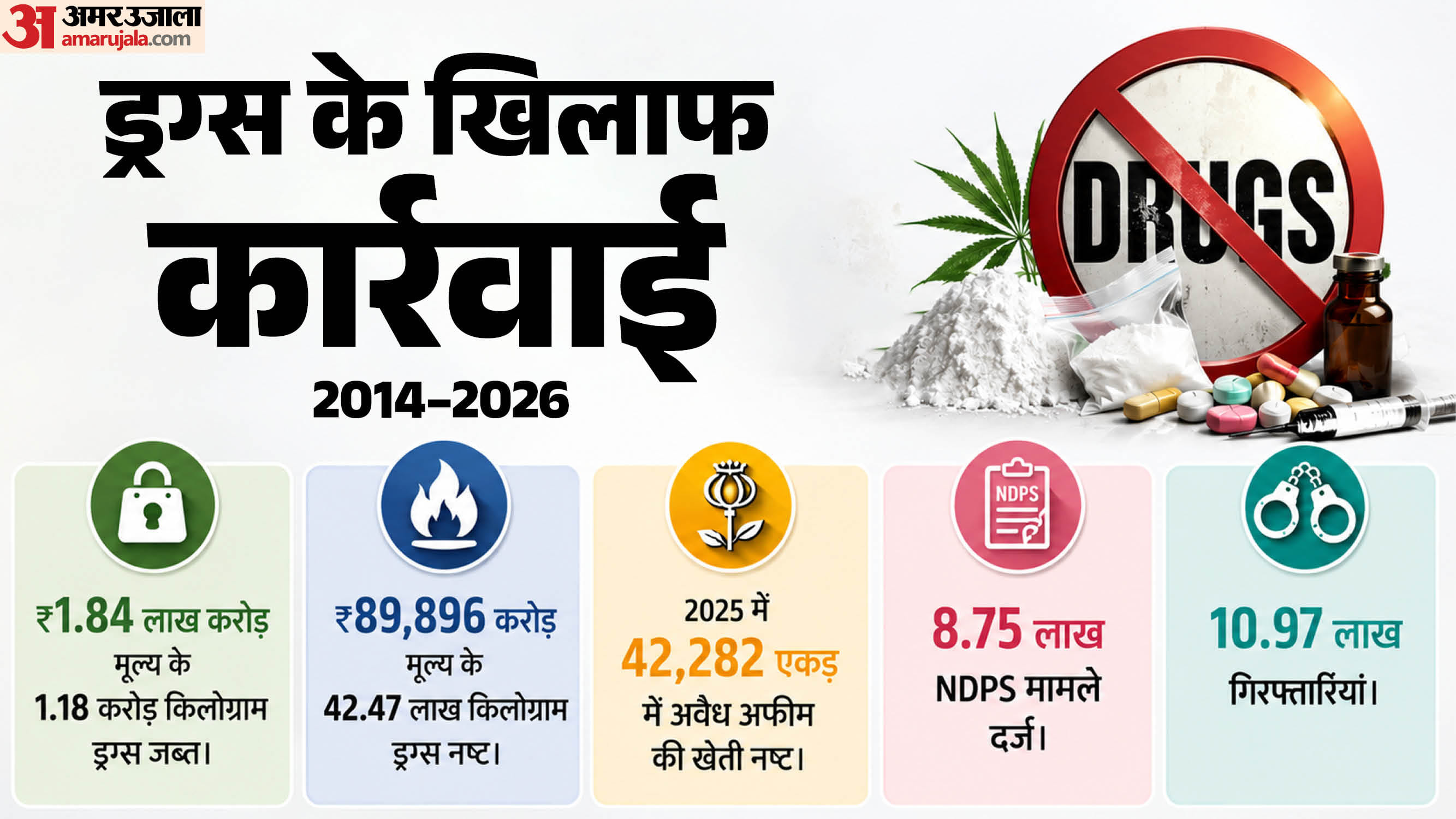 ड्रग के खिलाफ कार्रवाई