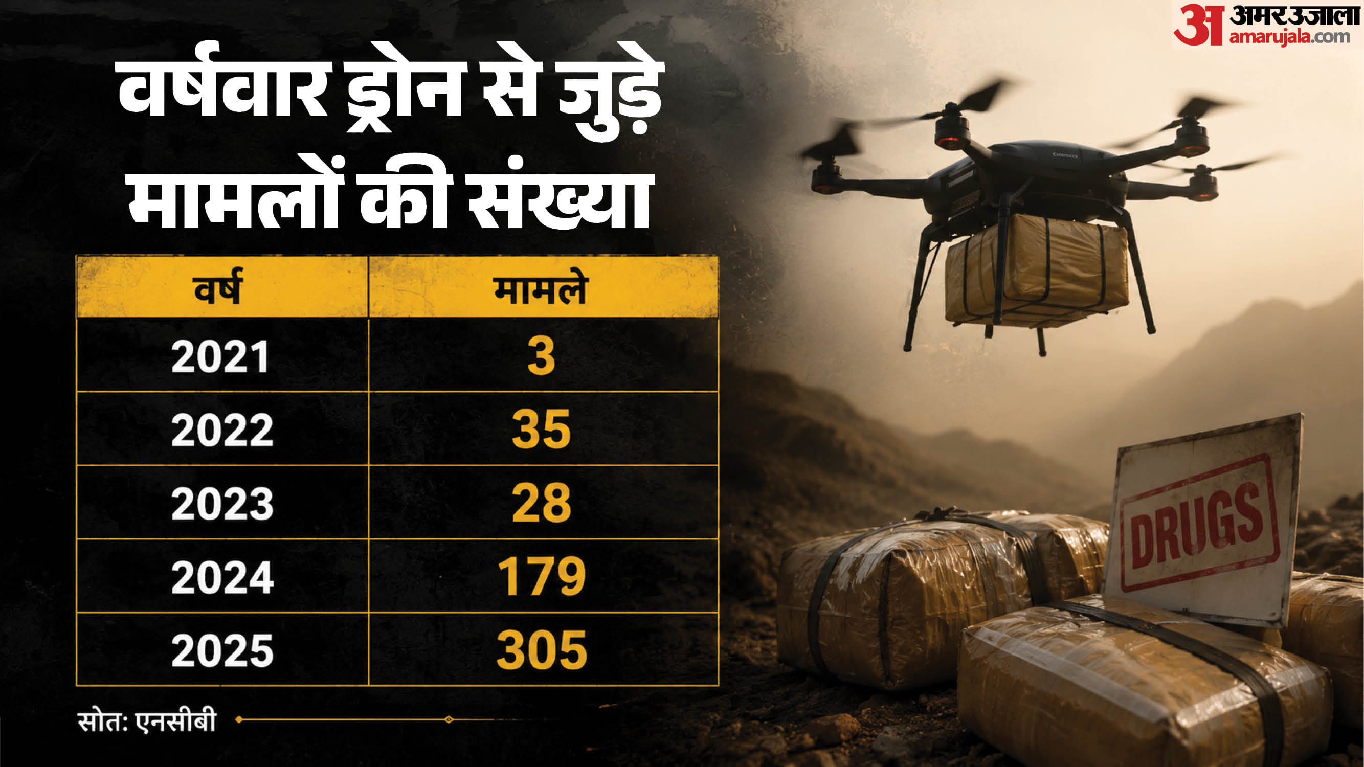 ड्रोन से जुड़े कितने मामले