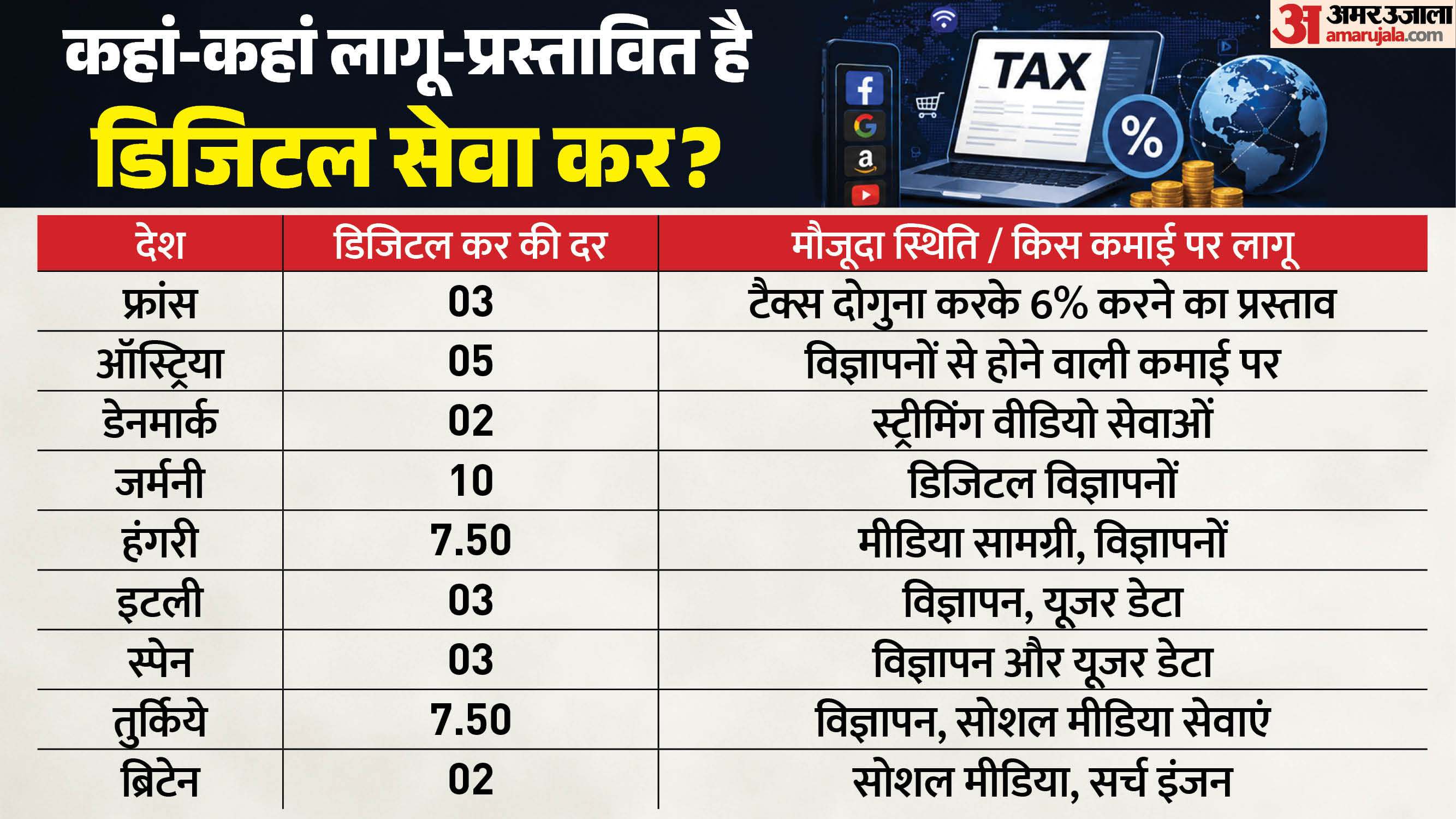 डिजिटल सेवा कर लगाने वाले देश।