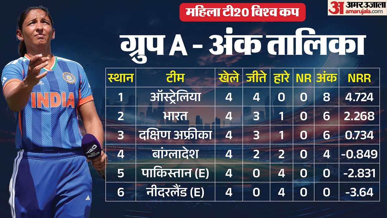 Women T20 World Cup 2026: India Semi-Final Scenario Qualification Points Table Explained