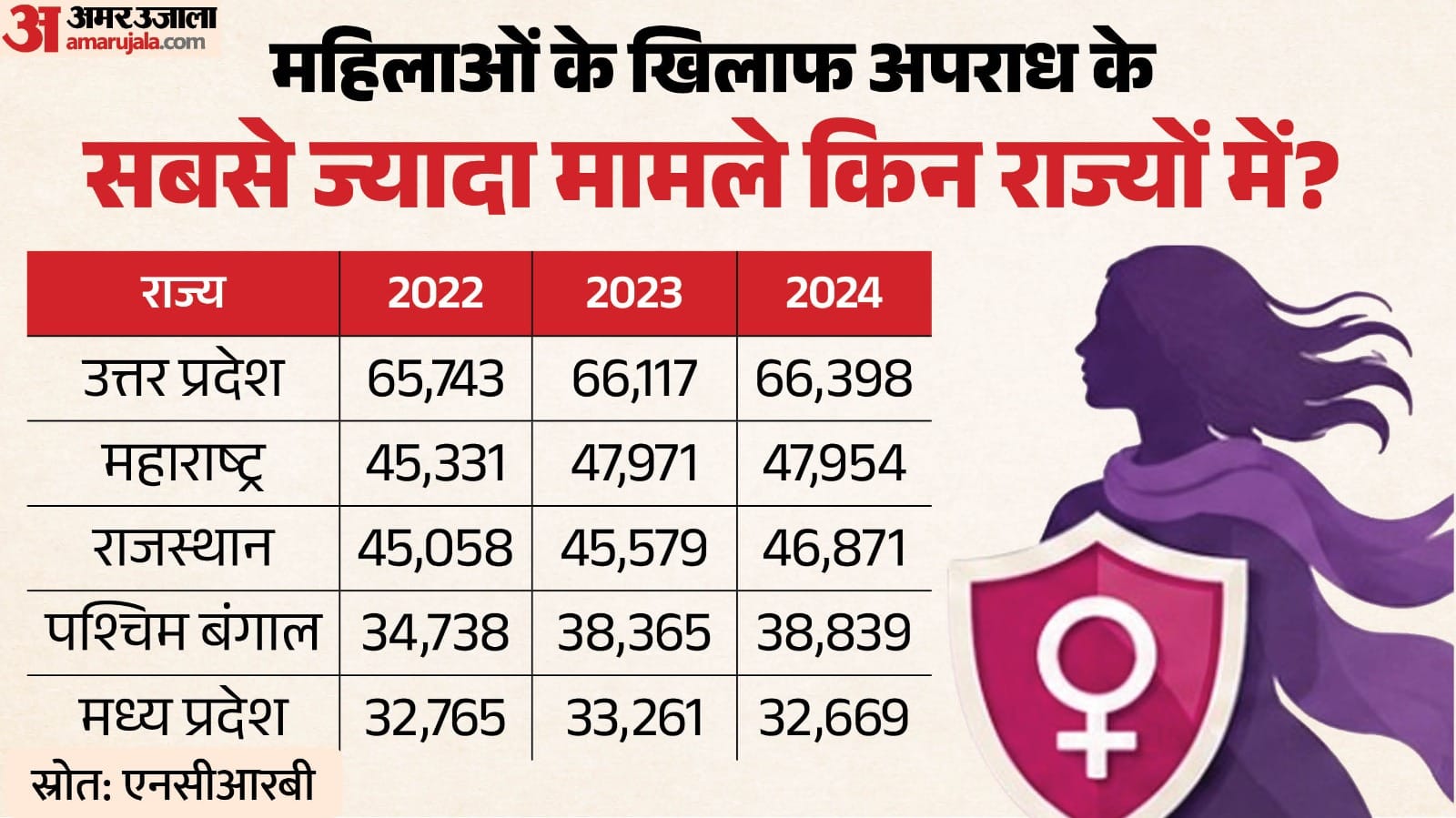 महिलाओं के खिलाफ अपराध