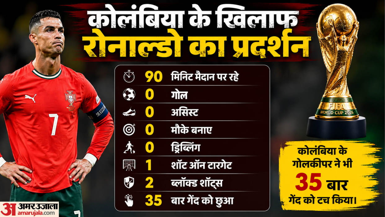 Ronaldo:क्या पुर्तगाल के लिए बोझ बन रहे हैं क्रिस्टियानो रोनाल्डो? फीफा विश्वकप में उम्र ने छीनी पुरानी धार! – Are Cristiano Ronaldo’s Fading Powers Becoming Portugal’s Biggest Concern At Fifa World Cup 2026?