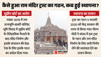 Shri Ram Janmbhoomi Teerth Kshetra Trust Working Ayodhya Ram Mandir Trustee Champat Rai Anil Mishra Resign
