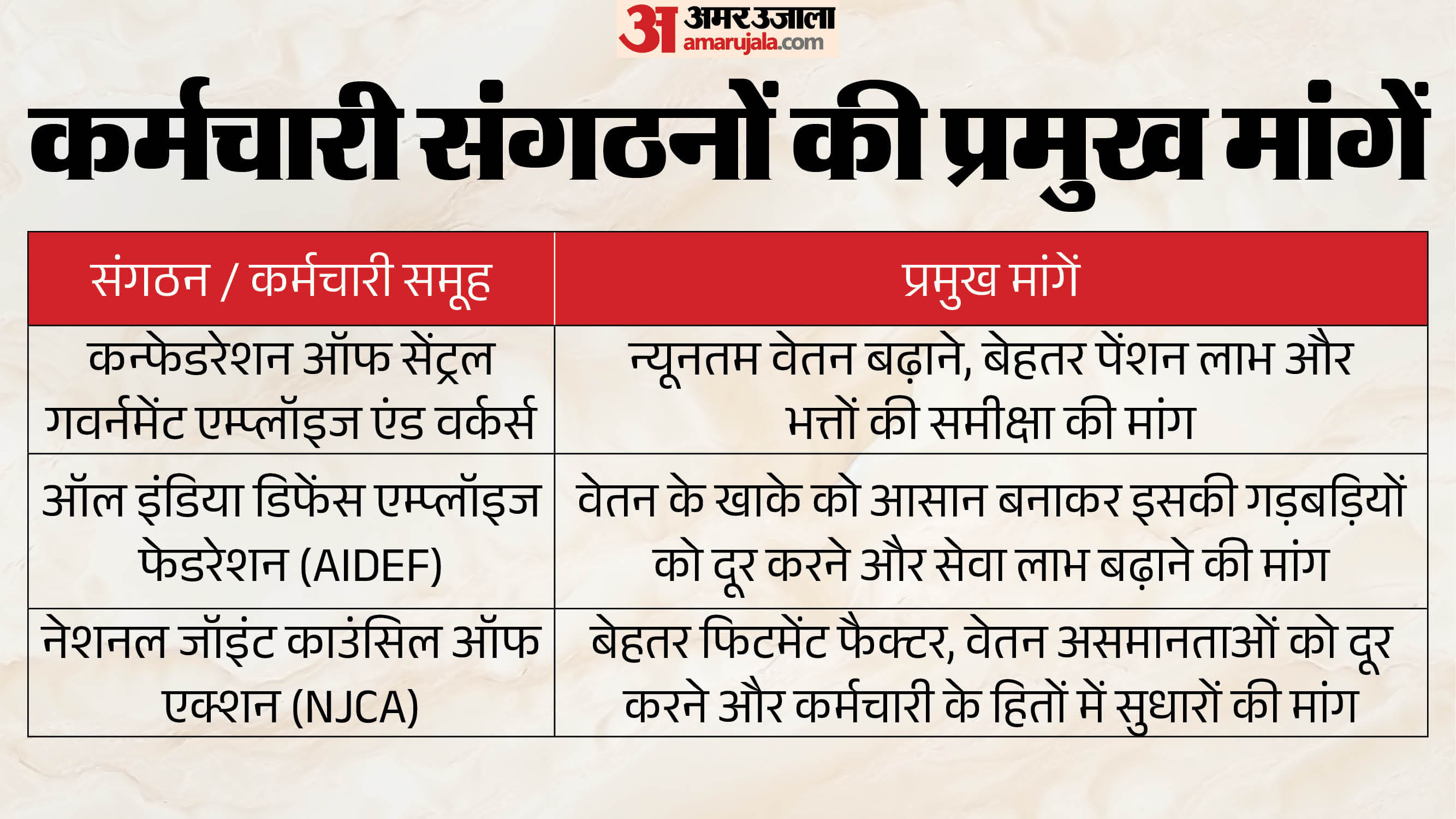 वेतन आयोग से क्या की गई मांगें?