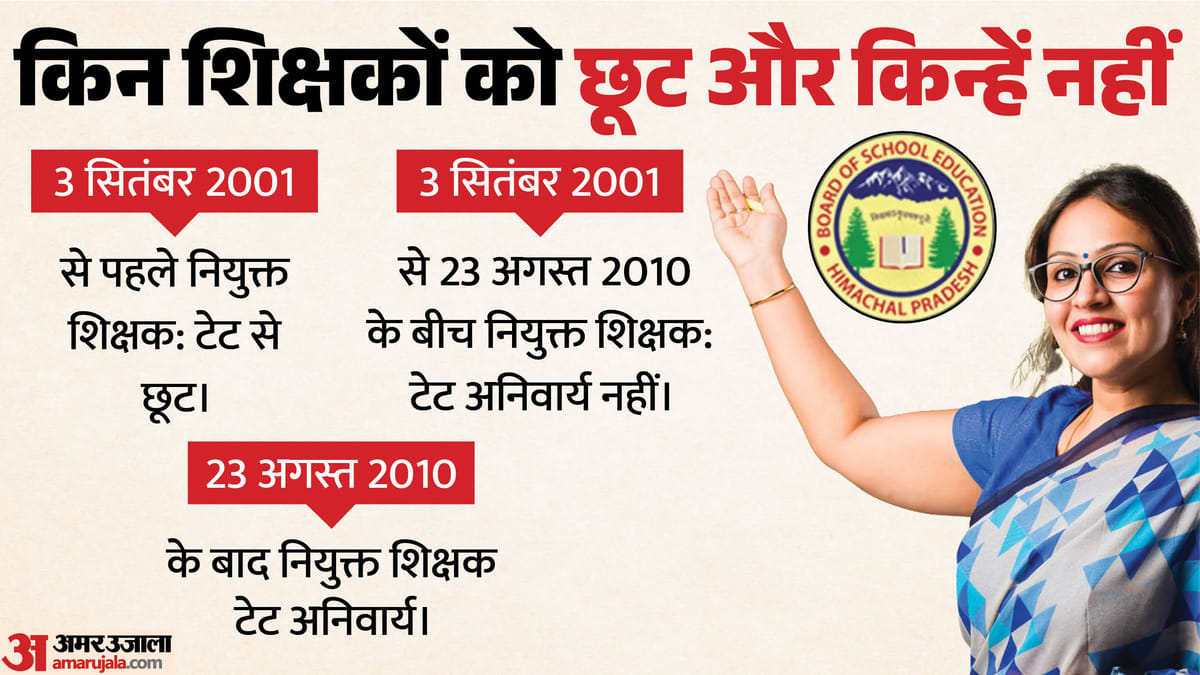 TET Big Update : 2010 से पहले नियुक्त शिक्षकों को नहीं देनी होगी परीक्षा, NCTE ने किया साफ; फटाफट जानें