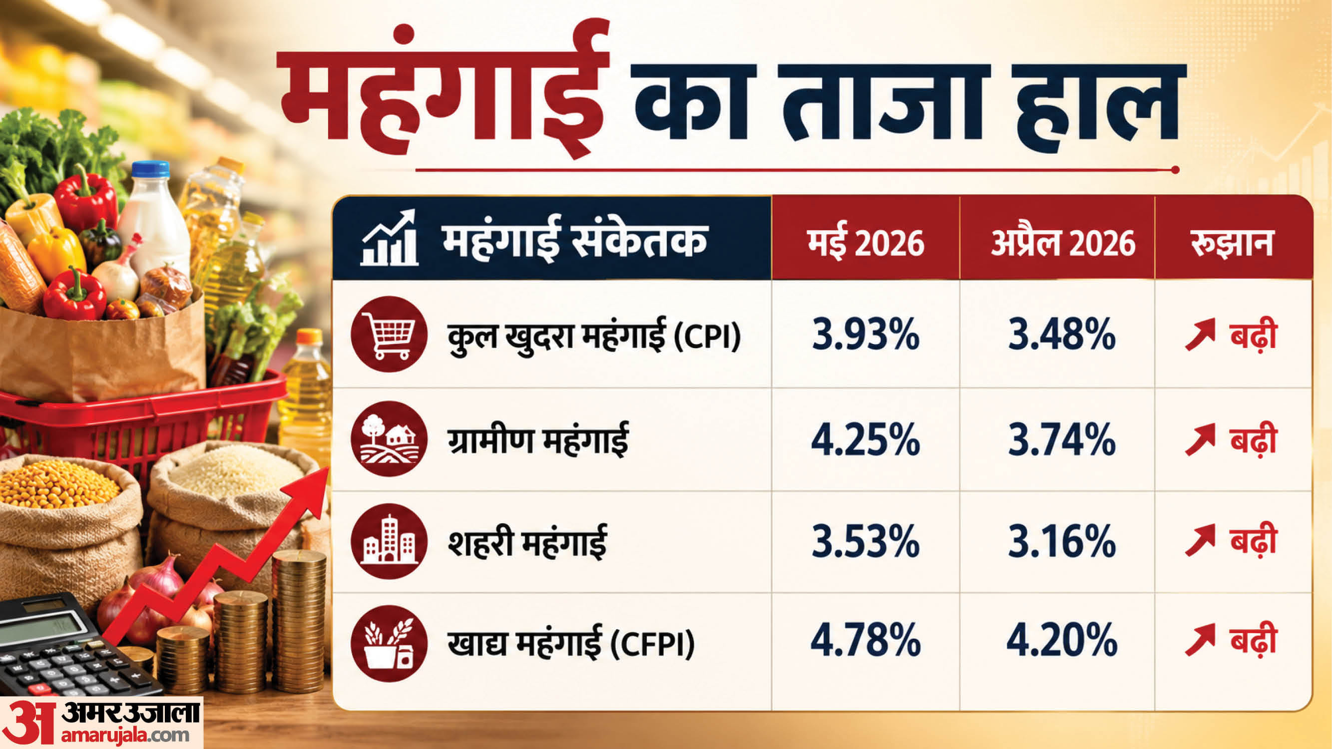 महंगाई के आंकड़े