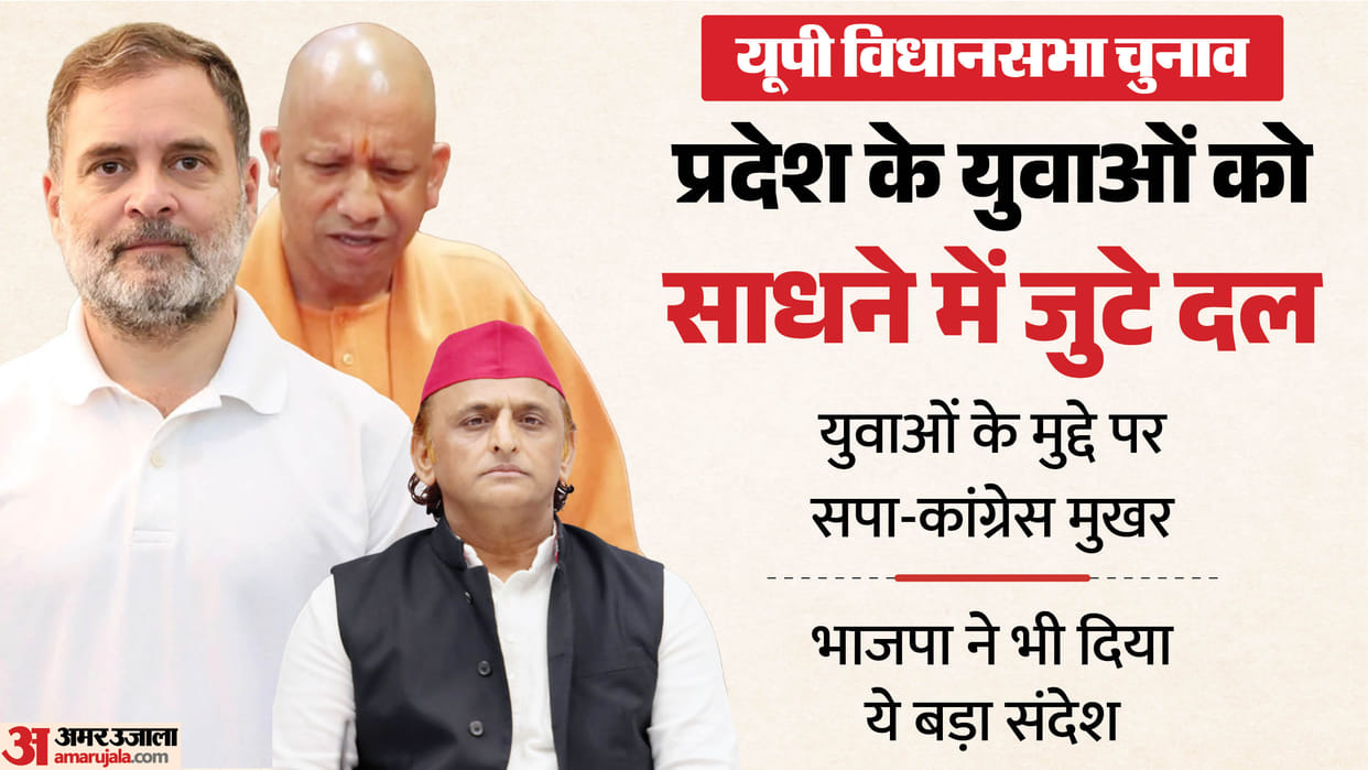 Parties busy wooing state youth from Prayagraj SP and Congress vocal on issue of youth BJP directly to ground