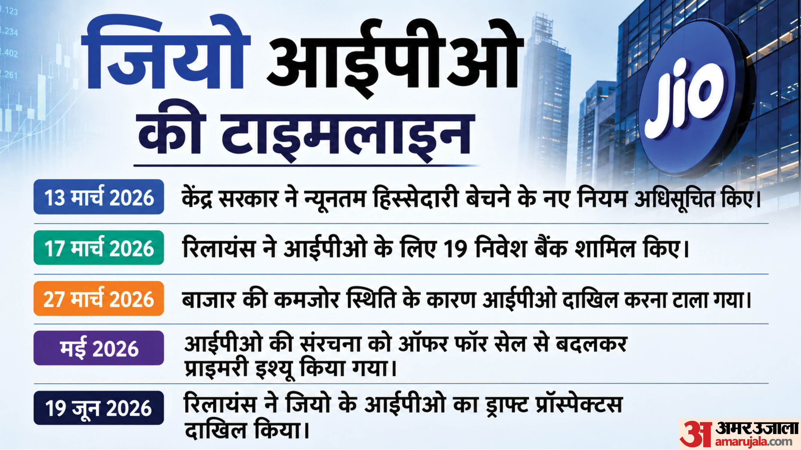 जियो आईपीओ