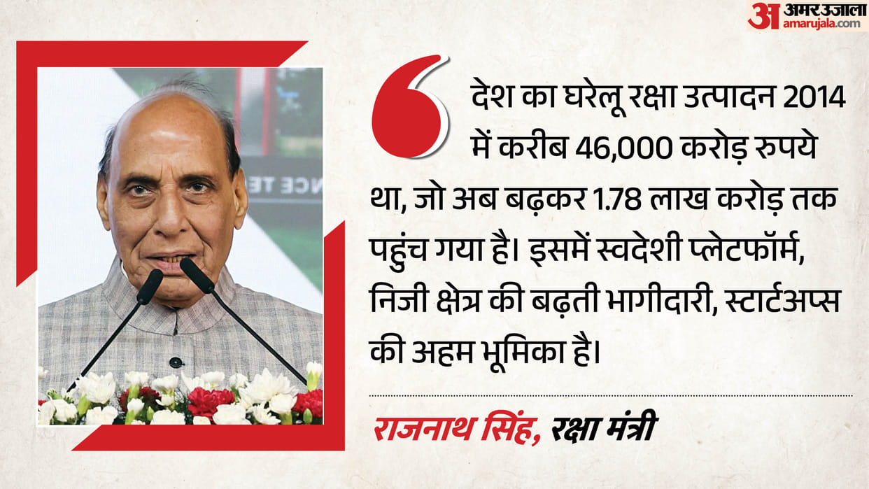 India's defence exports rise from Rs 1,000 crore to Rs 39,000 crore: Rajnath Singh