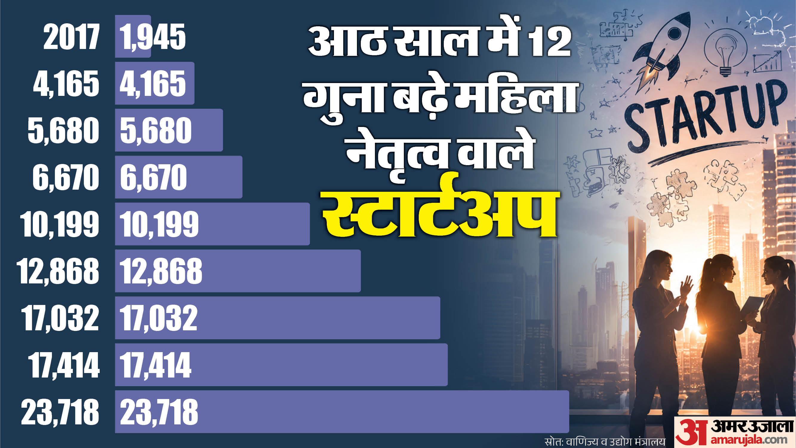 उद्योग मंत्रालय की रिपोर्ट
