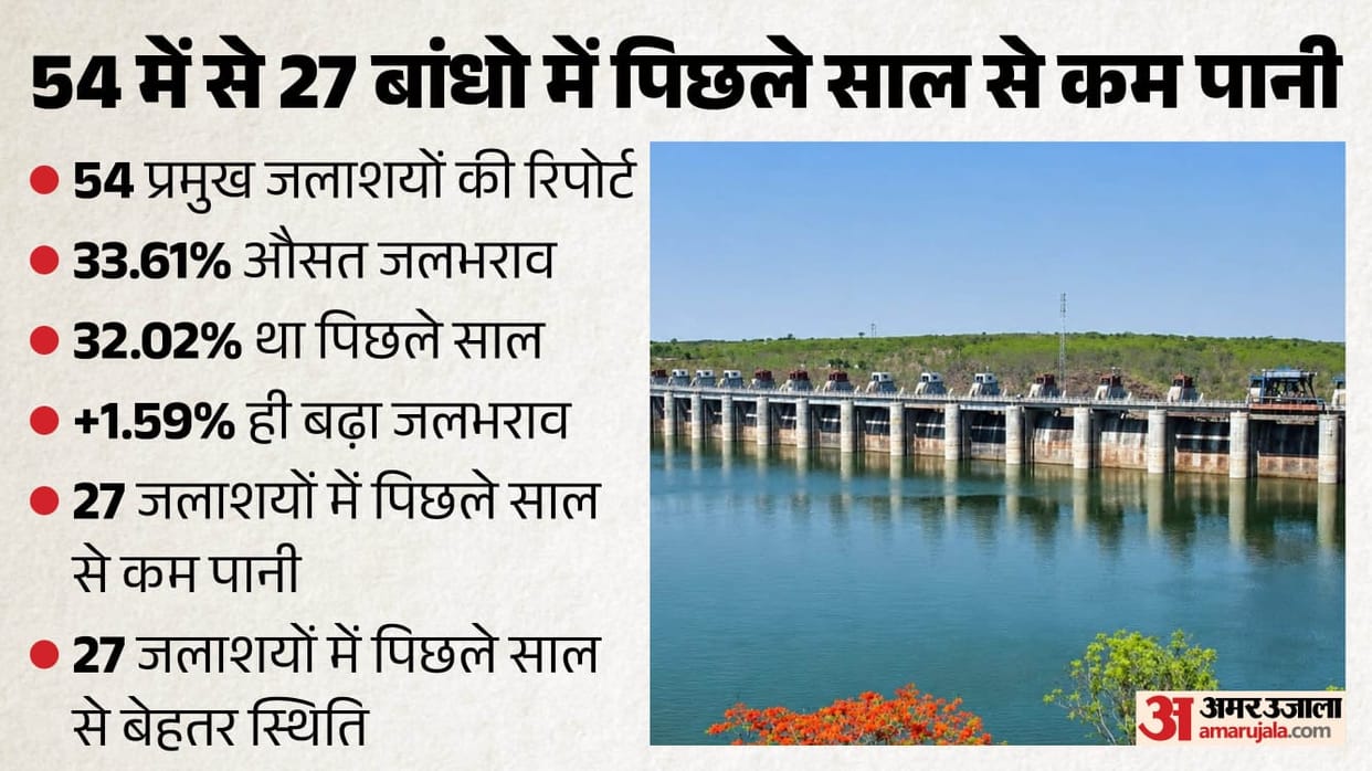 Rainfall increases, yet dams remain parched: 27 reservoirs in MP hold less water than last year; Indira Sagar