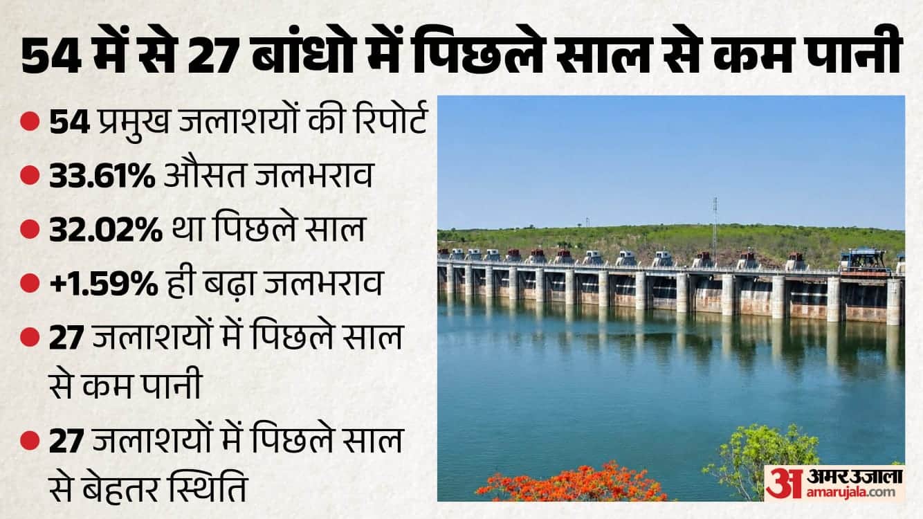 बांधो की स्तिथ
