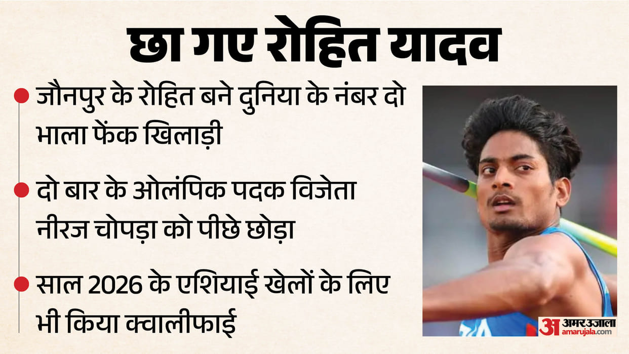 Jaunpur Athlete Rohit Yadav Clinches National Gold, Becomes World No. 2 Ranking in Javelin