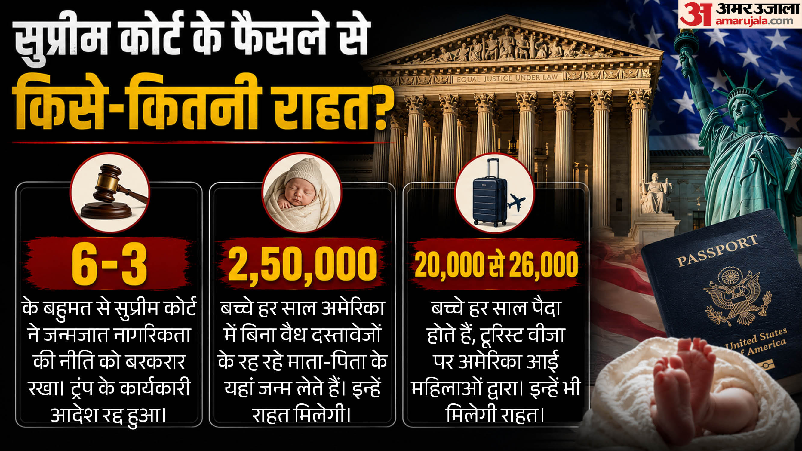 अमेरिका में जन्मजात नागरिकता रद्द करने के ट्रंप के फैसले को सुप्रीम कोर्ट से झटका।