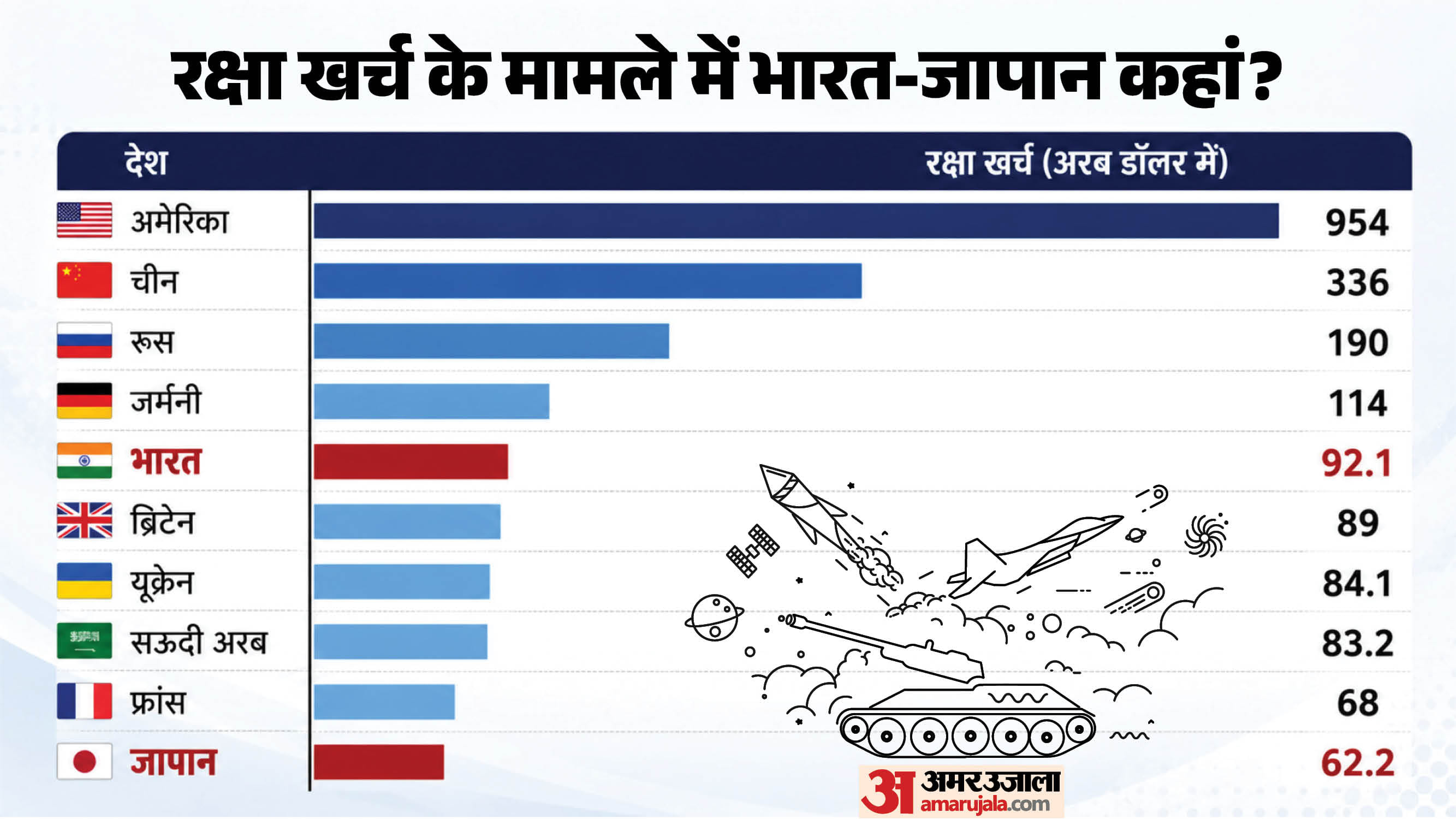 रक्षा खर्च में कहां भारत और जापान।