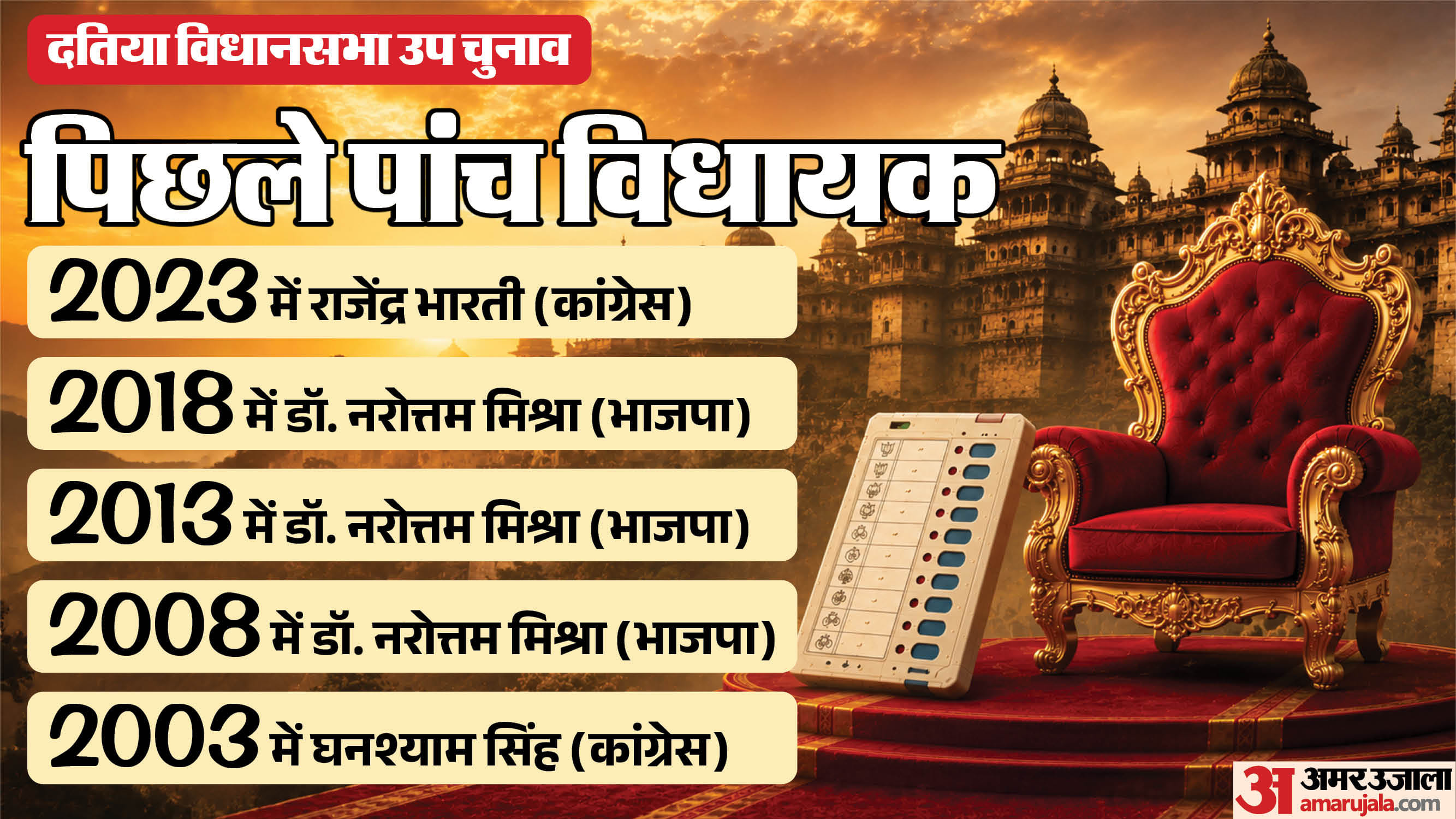 Battle for Datia: Will the BJP reclaim its stronghold, or will the Congress repeat its victory? OBC voters to