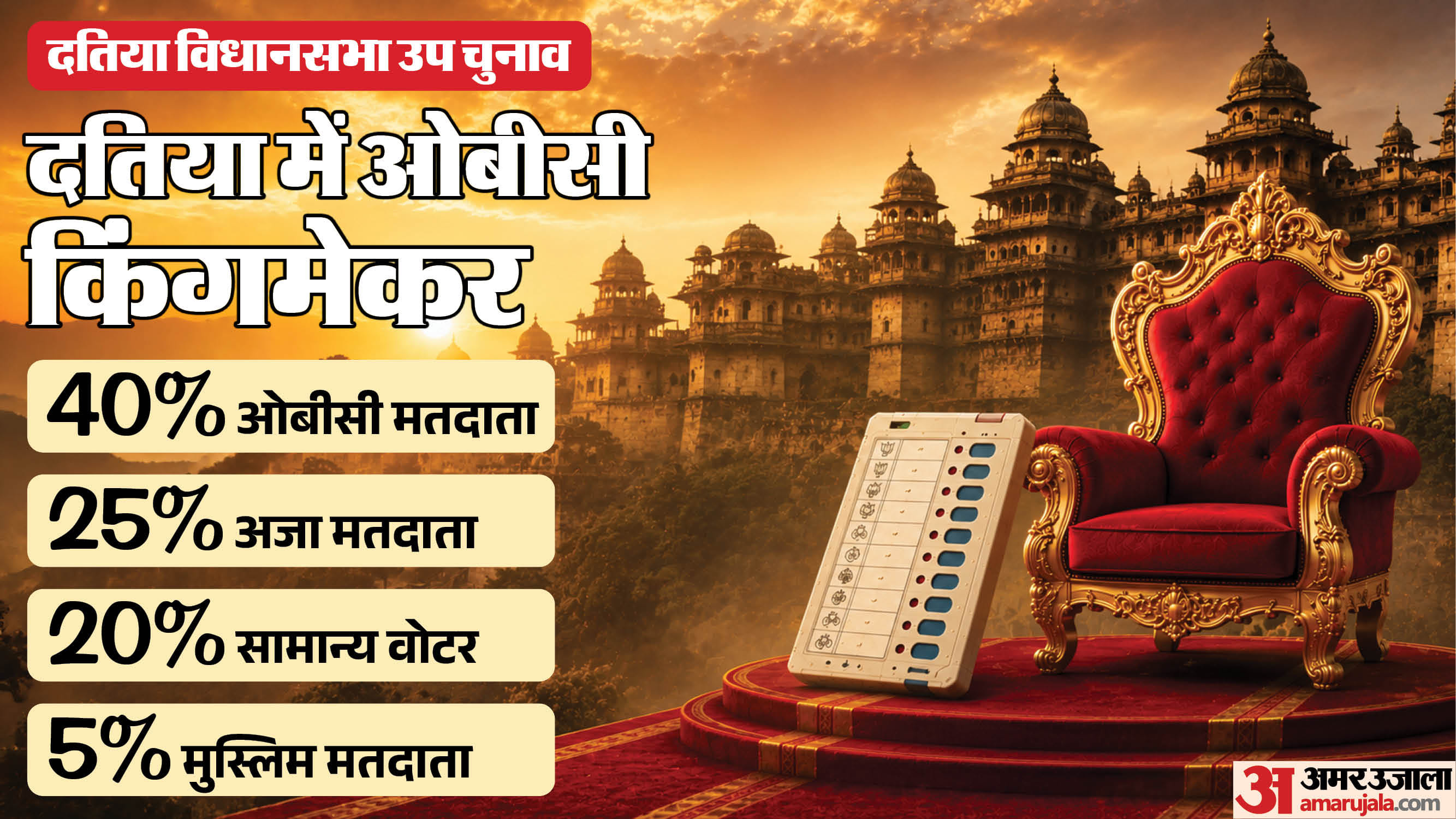 Battle for Datia: Will the BJP reclaim its stronghold, or will the Congress repeat its victory? OBC voters to