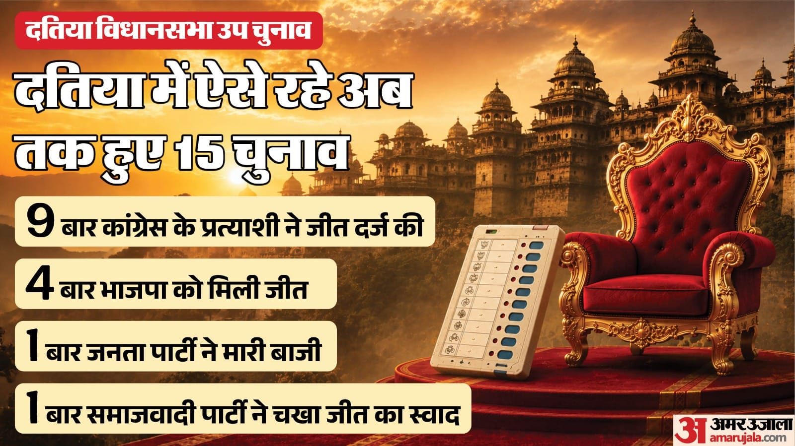 Battle for Datia: Will the BJP reclaim its stronghold, or will the Congress repeat its victory? OBC voters to