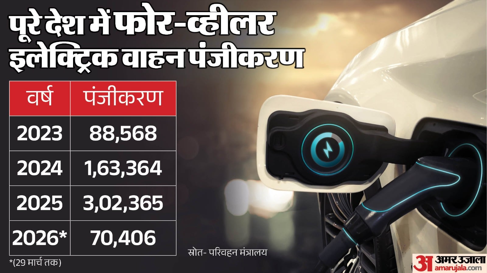 वाहन पंजीकरण के आंकड़े