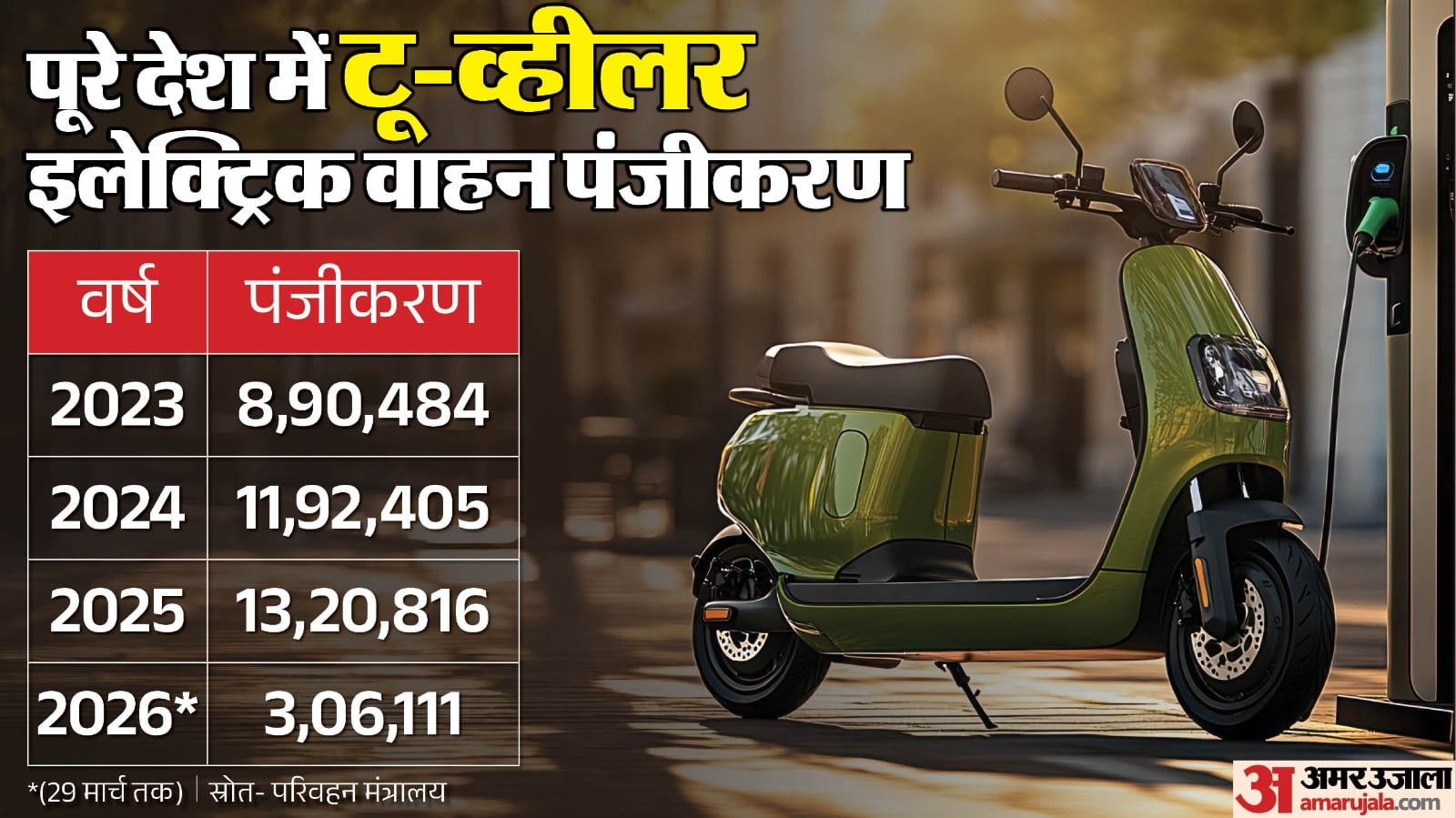 वाहन पंजीकरण के आंकड़े