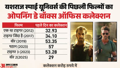 Alpha Day 1 Box Office Collection Alia Bhatt Sharvari Bobby Deol Hrithik Anil Kapoor YRF Spy Universe Movie