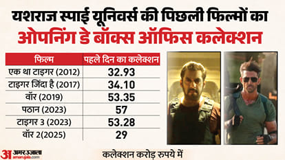 Alpha Day 1 Box Office Collection Alia Bhatt Sharvari Bobby Deol Hrithik Anil Kapoor YRF Spy Universe Movie