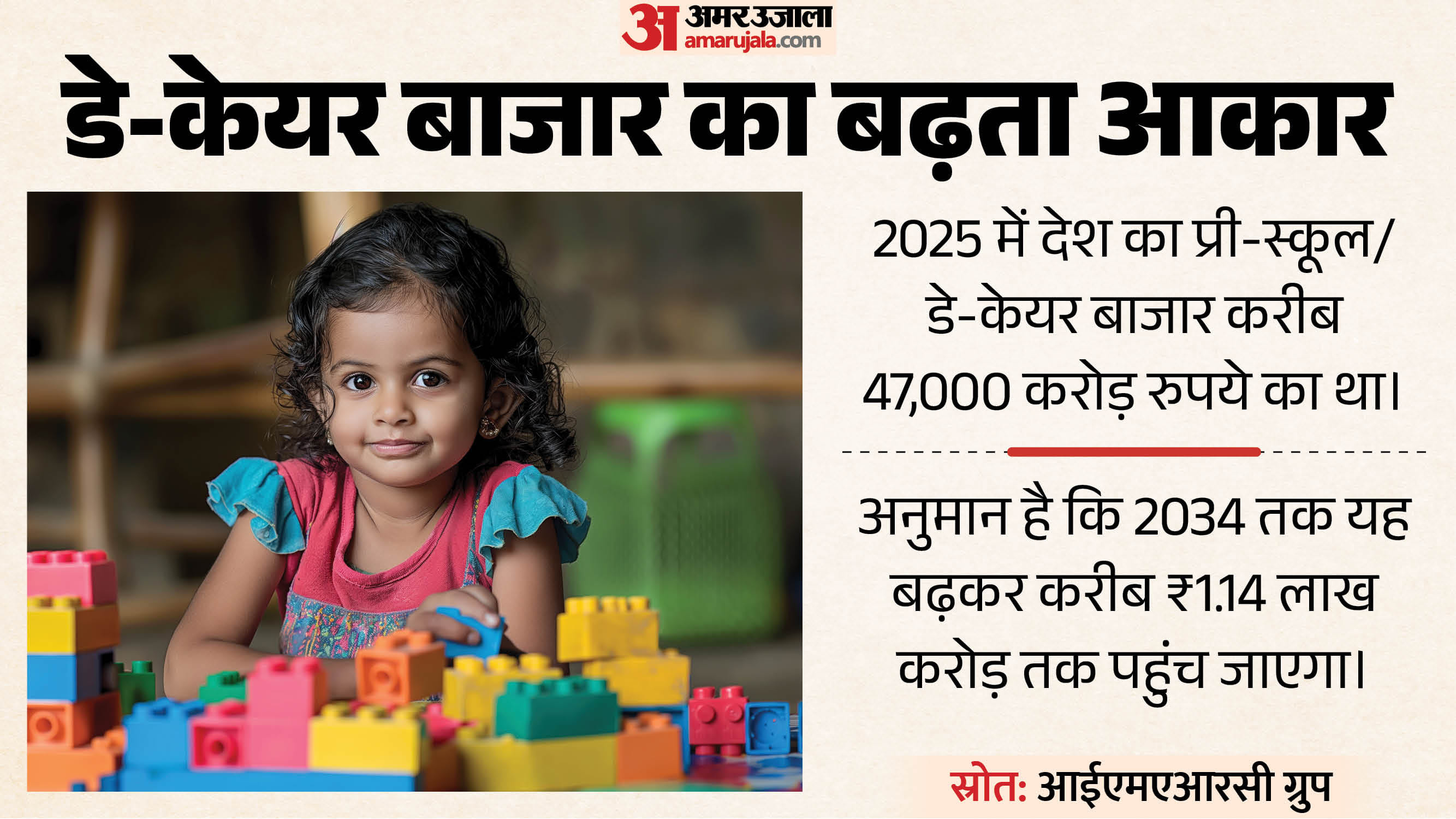 डे-केयर का बाजार