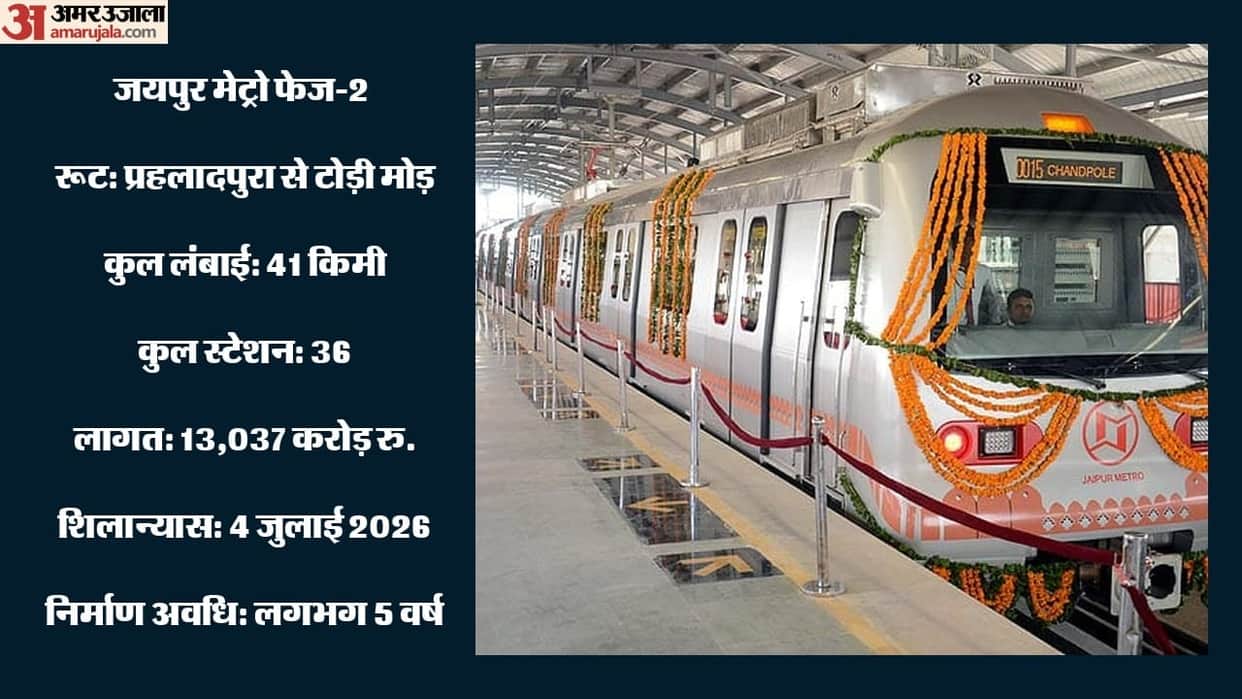 Jaipur Metro Phase-2 to Transform City Commute, 41-km Corridor Expected to Benefit 4 Lakh Daily Passengers